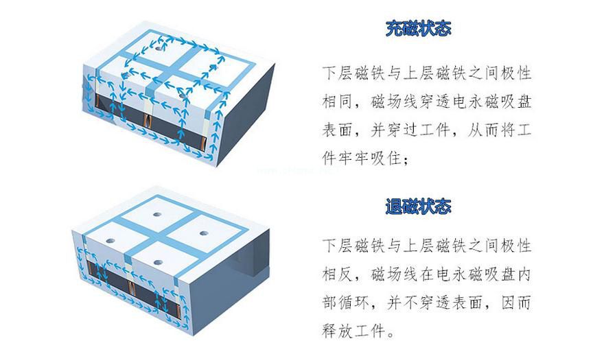 千豪電永磁吸盤原理，電磁吸盤原理