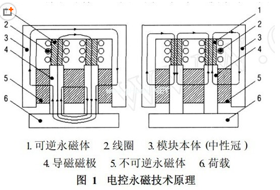 磁力吊具原理，千豪磁電總結