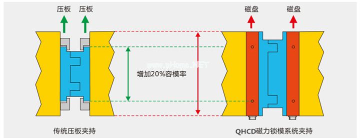 磁力鎖模系統(tǒng)夾持圖，千豪磁電