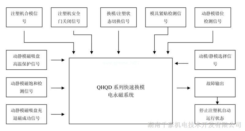 注塑機(jī)快速換模系統(tǒng)聯(lián)鎖保護(hù)信息