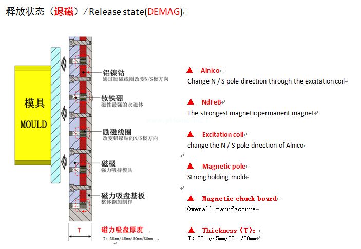 電永磁退磁狀態(tài)