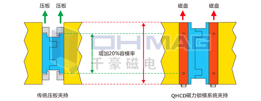 注塑機快速換模系統(tǒng),磁力模板,電永磁快速換模,注塑機快速換模,電永磁吸盤,電永磁吊具