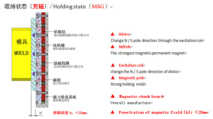 沖壓注塑機快速換模系統(tǒng)磁力模板