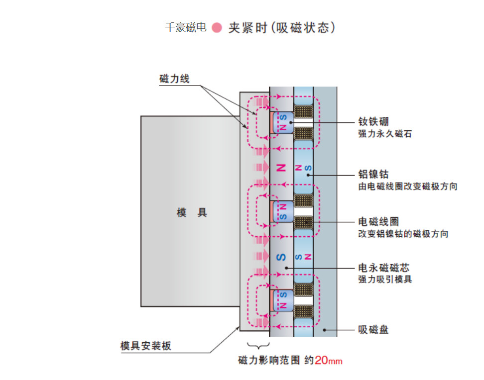 電永磁快速換模充磁狀態(tài)