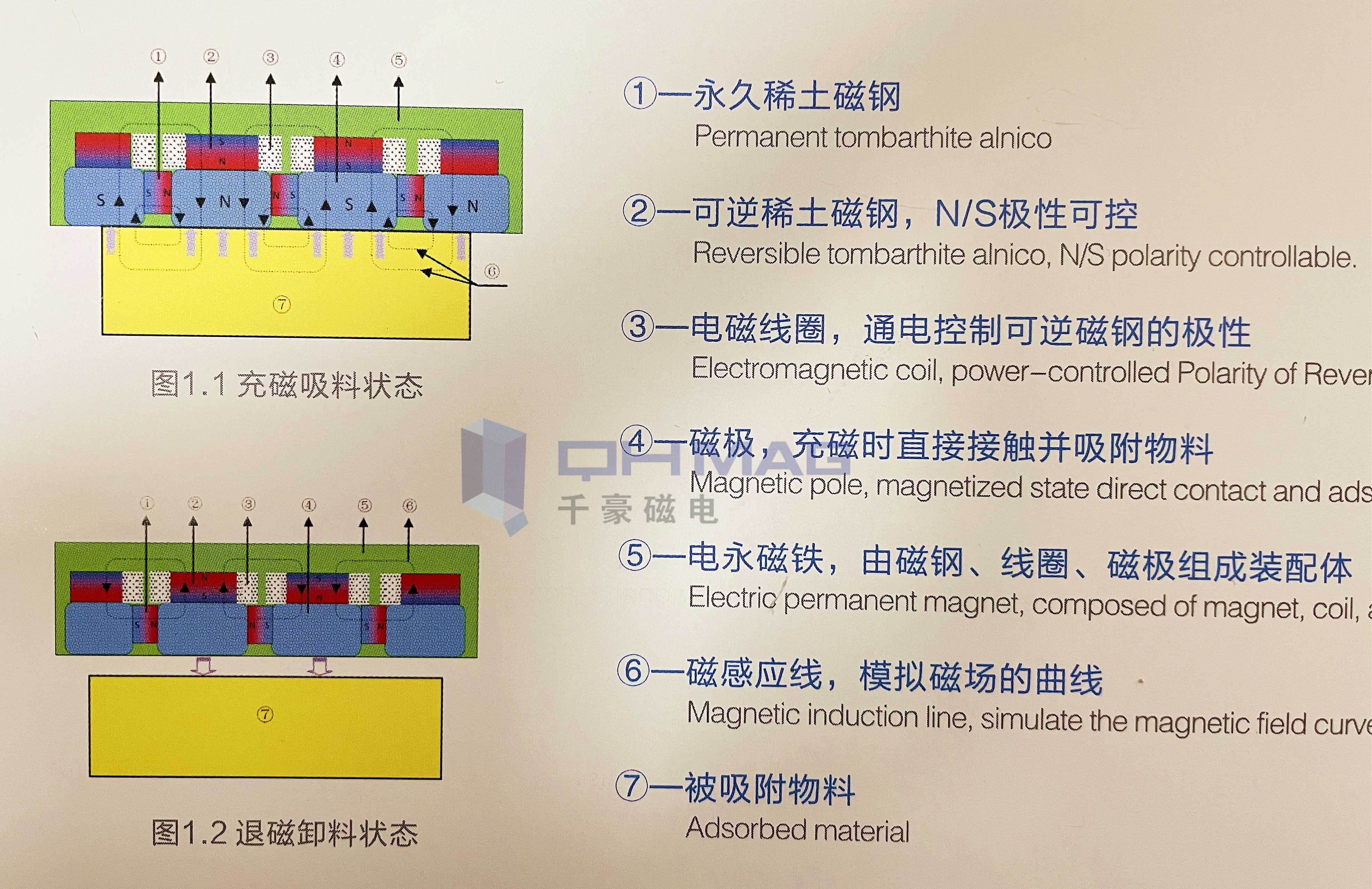 千豪電永磁夾具原理